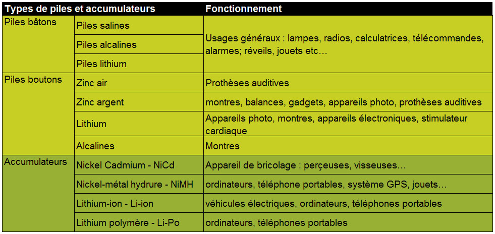 Formats Et Usages - Corepile